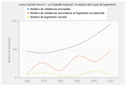 La Chapelle-Aubareil : Evolution des types de logements
